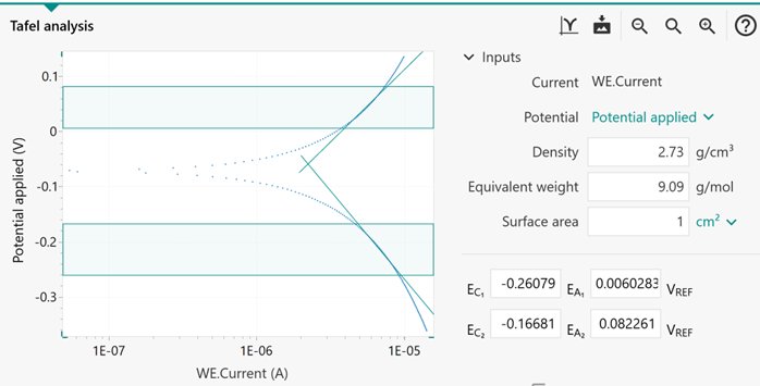 Tafel analysis window with the linear regions identified  in the shaded area between the horizontal markers. The green  angled lines indicate linear regressions. 