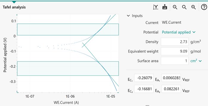 Tafel analysis window with the linear regions identified  in the shaded area between the horizontal markers. The green  angled lines indicate linear regressions. 