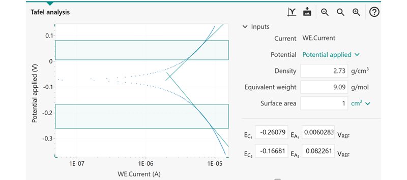 Tafel analysis window with the linear regions identified  in the shaded area between the horizontal markers. The green  angled lines indicate linear regressions. 