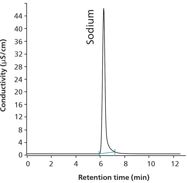 Chromatogram for sodium in a sodium bicarbonate  compounded injection containing 0.231 mg/mL sodium  (100% recovery). 