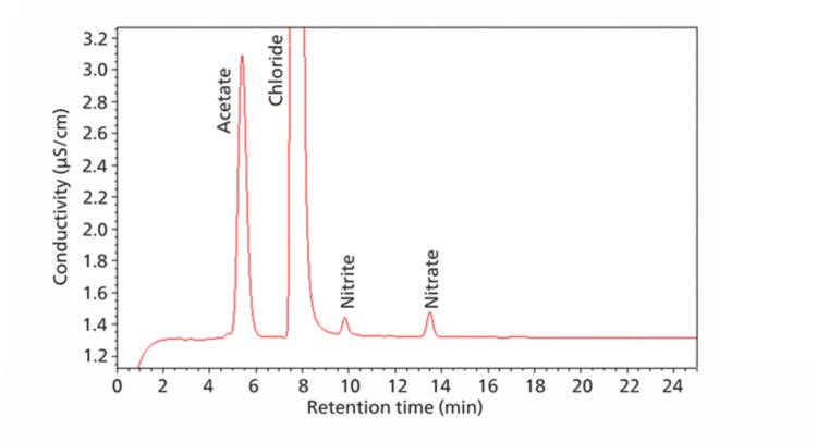 Chromatogram showing conductivity and UV signals for IC analysis of aniona and cations in the hemodialysis sample