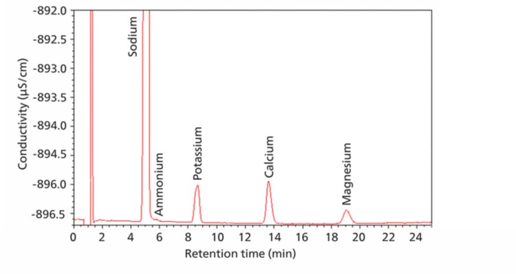 Chromatogram showing conductivity and UV signals for IC analysis of aniona and cations in the hemodialysis sample