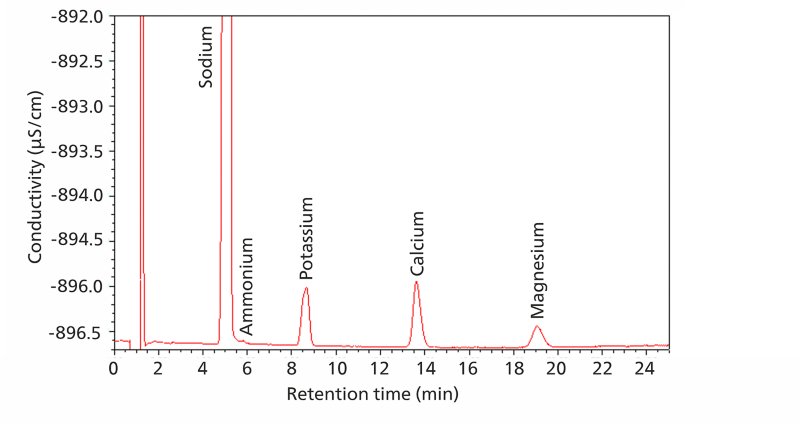 Chromatogram showing conductivity and UV signals for IC analysis of aniona and cations in the hemodialysis sample