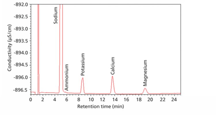 Chromatogram showing conductivity and UV signals for IC analysis of aniona and cations in the hemodialysis sample