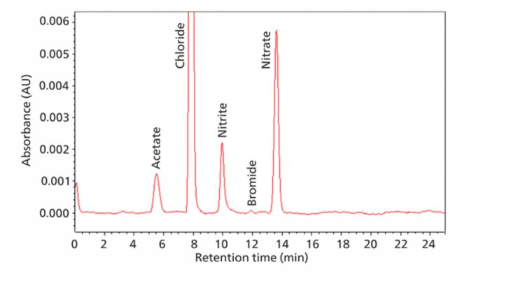 Chromatogramme mit Leitfähigkeits- (A, B) und UV-Signalen (C) für die IC-Analyse von Anionen (einschließlich Acetat) und Kationen in der Hämodialysekonzentratprobe #293. Alle Proben wurden mit einem Faktor von 750 mit Reinstwasser verdünnt. Das Injektionsvolumen betrug 20 μL. 