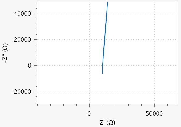 Nyquist plot corresponding to the equivalent circuit shown in Figure 1.