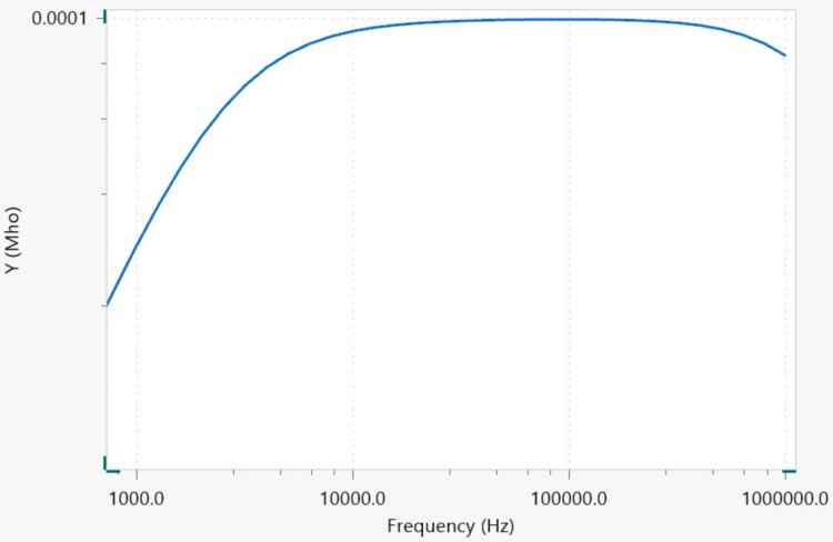  Bode plot of 𝑌 for the equivalent circuit shown in Figure 1