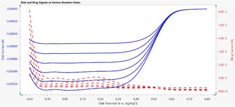 Plot of the disk (blue solid lines) and ring (red dashed lines) current data vs. the disk potential, collected during the hydrodynamic RRDE study of the ORR using a Pt disk and Pt ring.