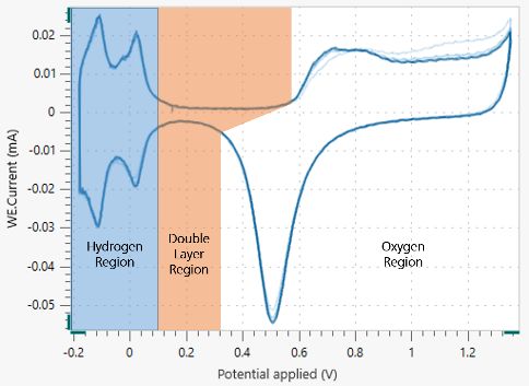 Cyclic voltammogram of a Pt electrode in  sulfuric acid