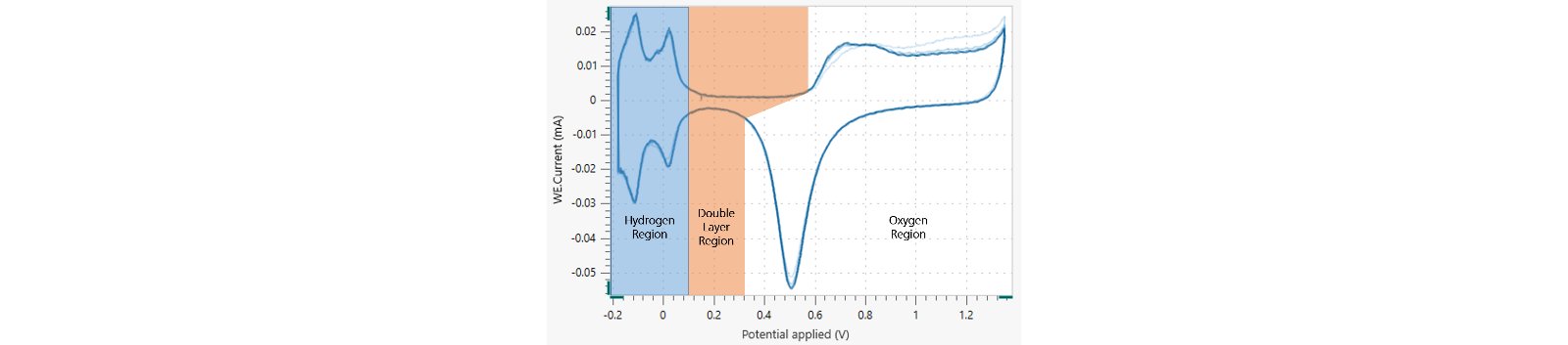 Ein typisches Cyclovoltammogramm einer Pt-Elektrode in Schwefelsäure mit drei hervorgehobenen Hauptbereichen. In Blau der Wasserstoffbereich, in Orange der Doppelschichtbereich und in Weiß der Sauerstoffbereich.