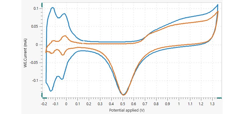 Il voltammogramma ciclico registrato a 500 mV/s utilizzando CV lineare (blu) e CV scala (arancione).