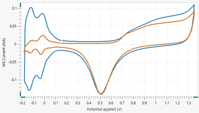 El voltamograma cíclico registrado a 500 mV/s utilizando CV lineal (azul) y CV en escalera (naranja).