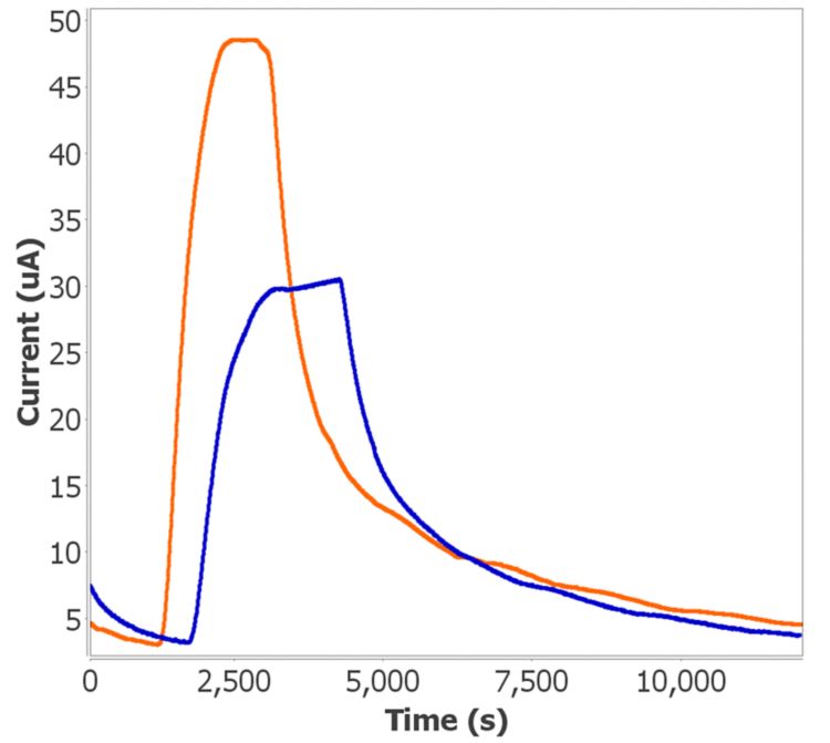 Charging and decay transients of two iron sheets