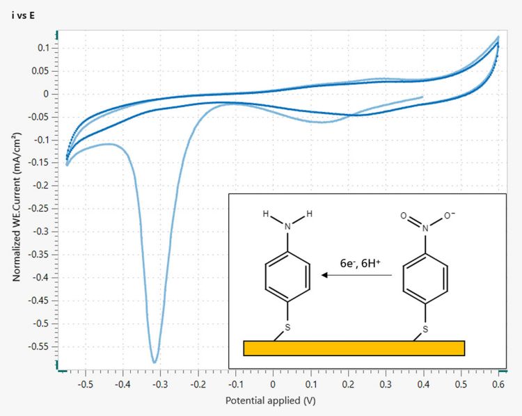 Voltamograma cíclico de 4-NTP adsorbido sobre una superficie rugosa de Au en 0,05 mol/L de ácido sulfúrico.