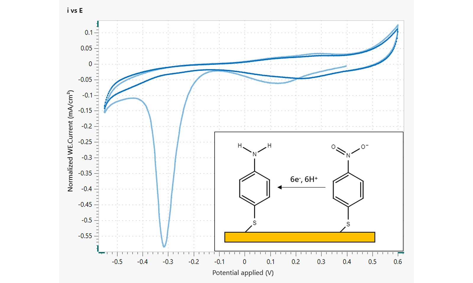 Cyclic voltammogram of 4-NTP adsorbed onto a  roughened Au surface in 0.05 mol/L sulfuric acid.