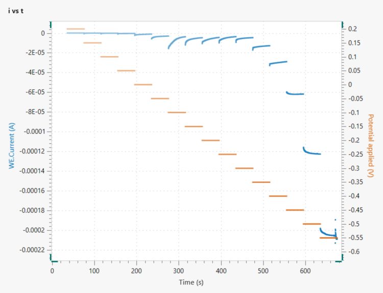 The electrochemical response of the 4-NTP monolayer  recorded during the potential Step experiment in 0.05 mol/L  sulfuric acid.