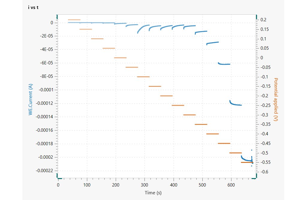 The electrochemical response of the 4-NTP monolayer  recorded during the potential Step experiment in 0.05 mol/L  sulfuric acid.