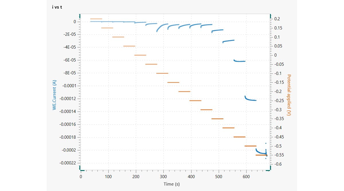 The electrochemical response of the 4-NTP monolayer  recorded during the potential Step experiment in 0.05 mol/L  sulfuric acid.