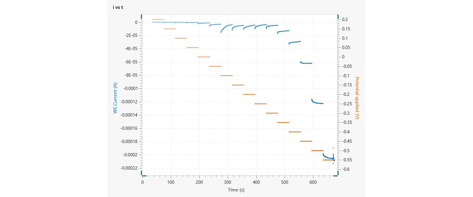 The electrochemical response of the 4-NTP monolayer  recorded during the potential Step experiment in 0.05 mol/L  sulfuric acid.