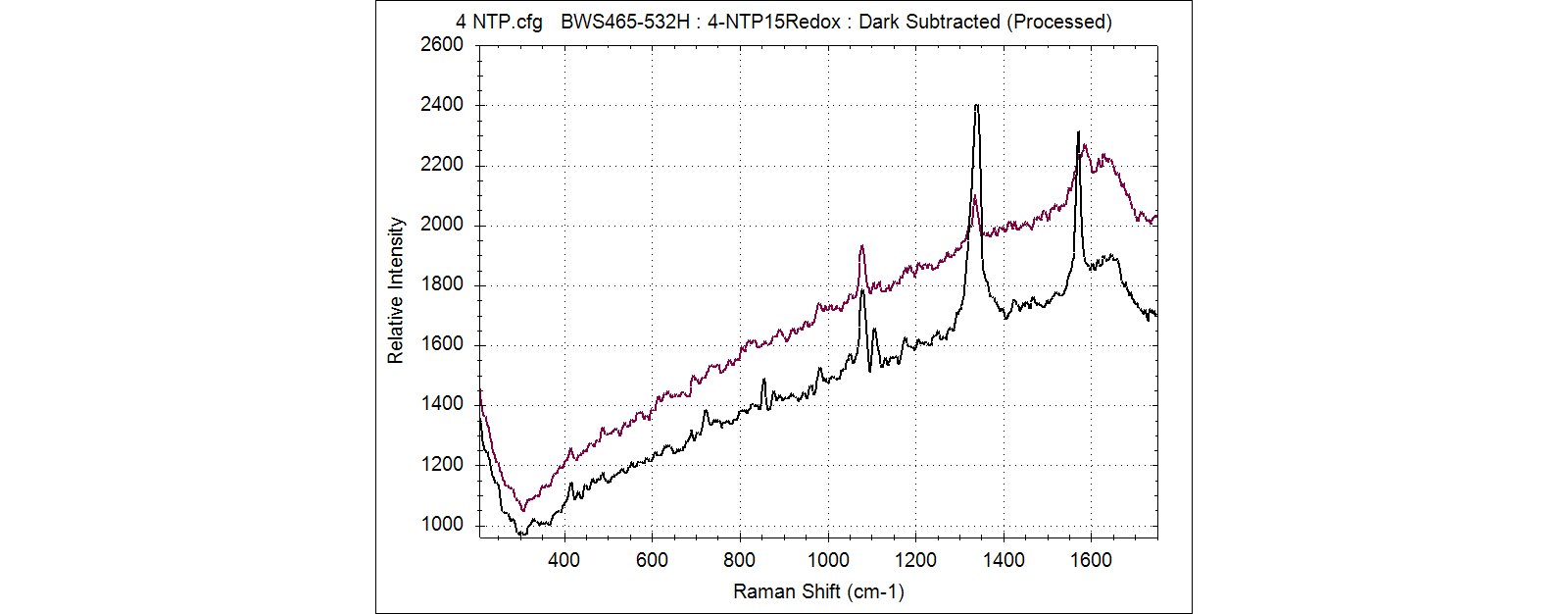 Raman spectra acquired at the first and last potential  step during the potential step experiment (Figure 2). 
