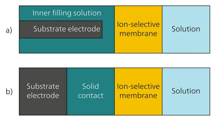  Illustrated graphic of an ISE with a) a liquid-contact  interface and b) a solid-contact interface.