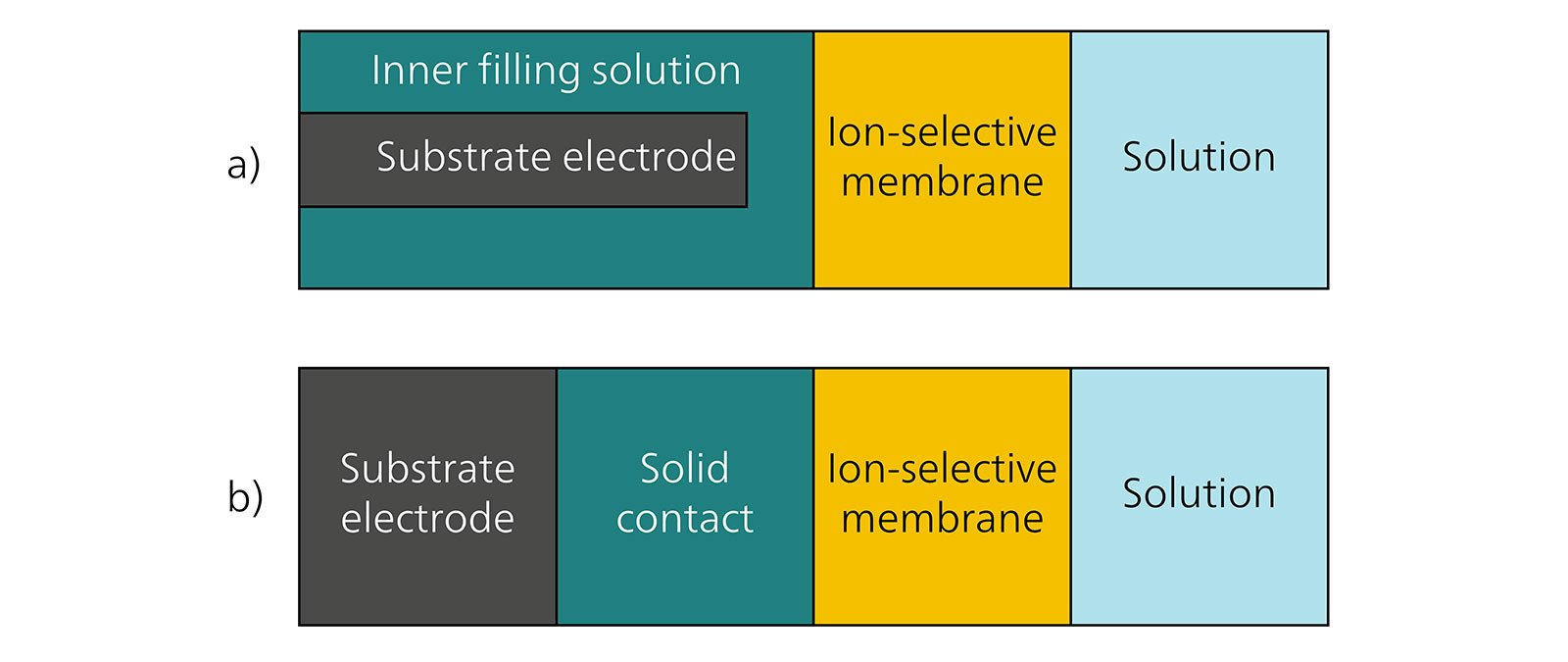  Illustrated graphic of an ISE with a) a liquid-contact  interface and b) a solid-contact interface.