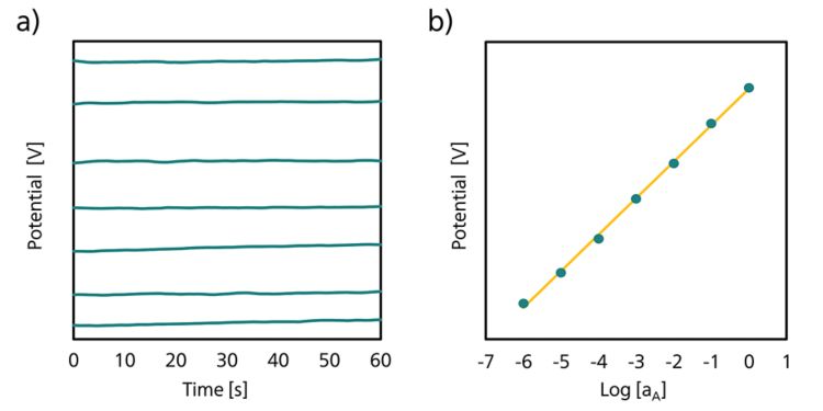 Left: Experimental data observed in OCP. Right: a calibration plot obtained when representing the measured potential vs logarithm of the analyte ion activity. 