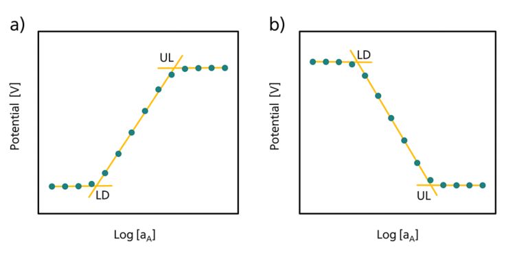 Whole calibration plots obtained with a) cations and b)  anions along with the respective lower limit (denoted as detection  limit, LD) and upper limit (UL) marked on each plot. 