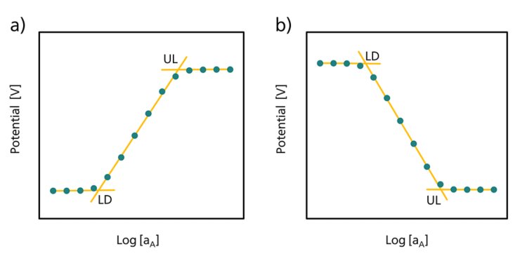 Erweiterte Kalibrierdiagramme, die mit a) Kationen und b) Anionen erhalten wurden, zusammen mit der jeweiligen Untergrenze (bezeichnet als Nachweisgrenze, LD) und Obergrenze (UL), die auf beiden Diagrammen markiert sind.