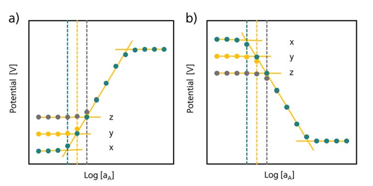 Experimental data for a) cations and b) anions where  interferences are absent (x), weak (y), or strong (z). 