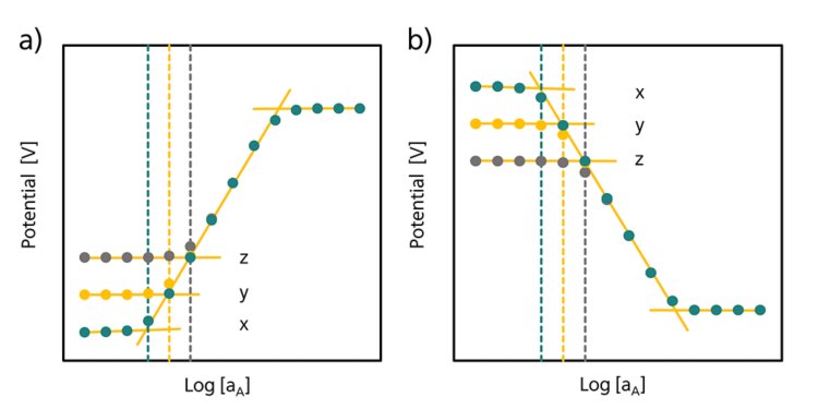 Experimentelle Daten für a) Kationen und b) Anionen bei fehlenden (x), schwachen (y) oder starken (z) Interferenzen.