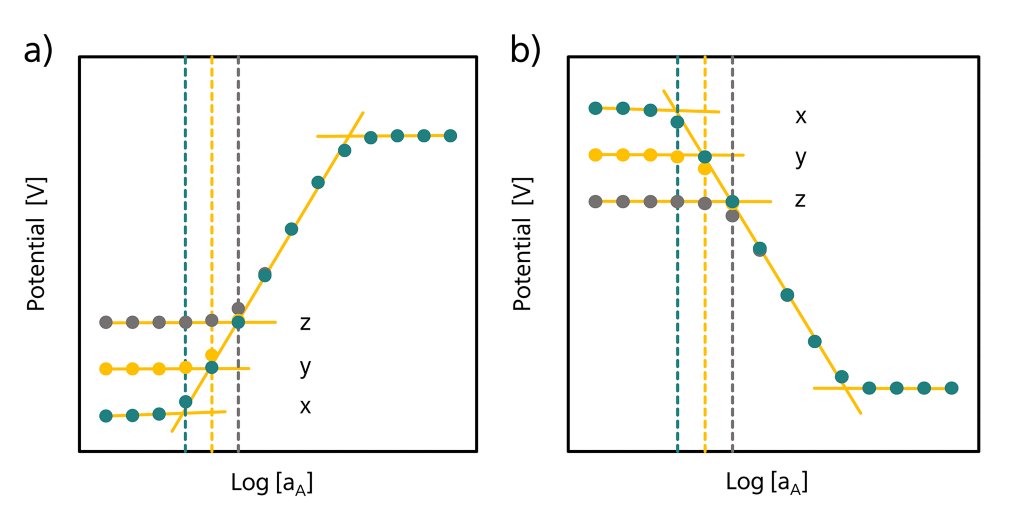 Experimentelle Daten für a) Kationen und b) Anionen bei fehlenden (x), schwachen (y) oder starken (z) Interferenzen.