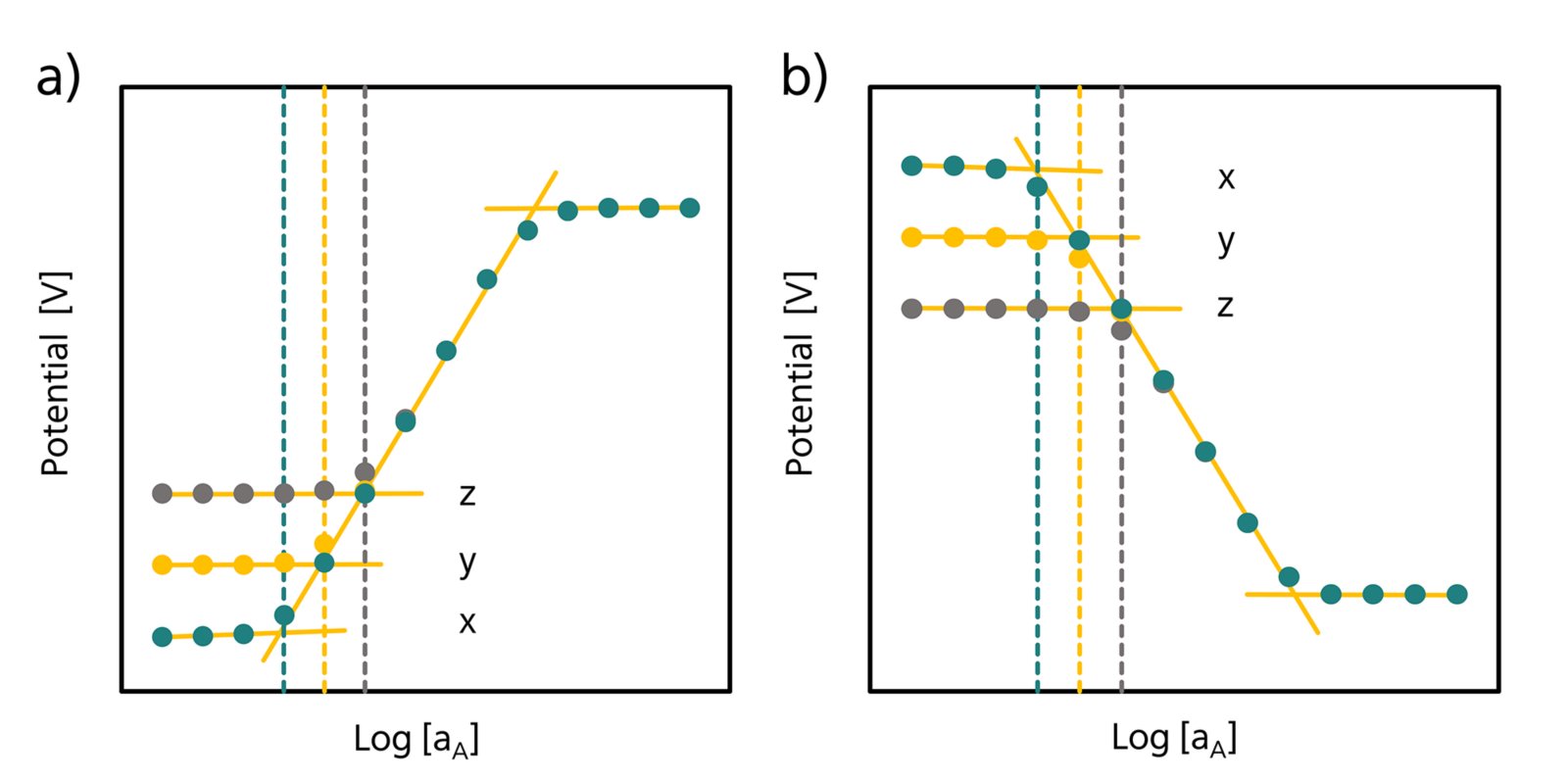 Experimental data for a) cations and b) anions where  interferences are absent (x), weak (y), or strong (z). 