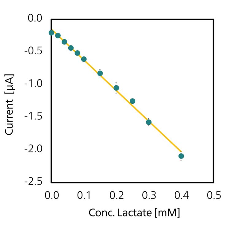 A typical calibration curve obtained with standard  solutions of lactate between 0–0.0004 mol/L in an aqueous  solution of 0.1 mol/L Tris-nitrate (pH 7.2) using LACT10  electrodes. Measuring time was 75 s.