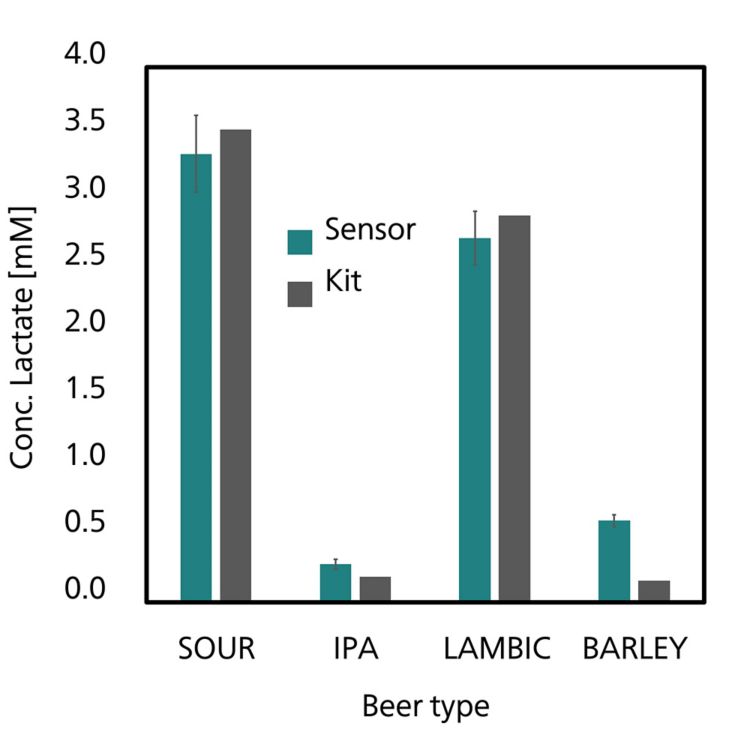 Data comparison obtained with the electrochemical lactate sensor from Metrohm DropSens and with an optical L-Lactate Assay kit.