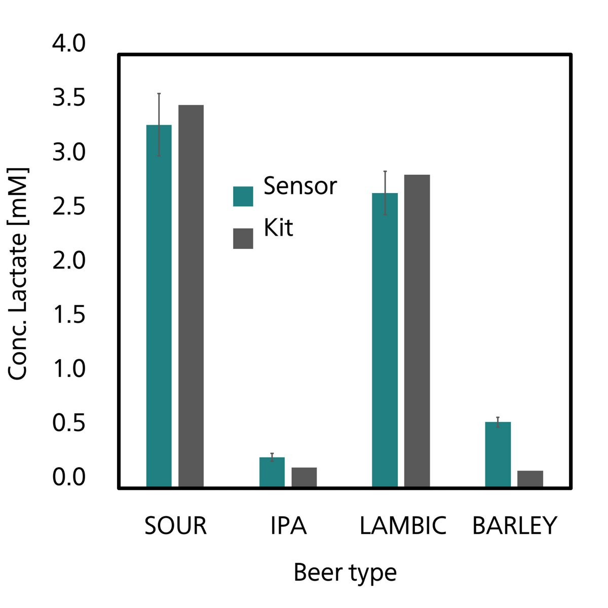 Datenvergleich mit dem elektrochemischen Laktatsensor von Metrohm DropSens (in grün) und mit einem optischen L-Laktat-Assay-Kit (in grau).