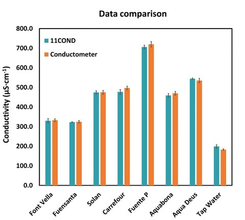Comparación de datos obtenidos con el electrodo 11COND 