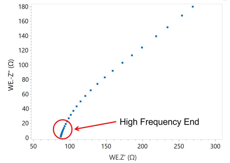 Annotated Nyquist plot indicating the high frequency  end where the uncompensated resistance can be found at the  point where the data crosses the x axis (-Z” = 0). 