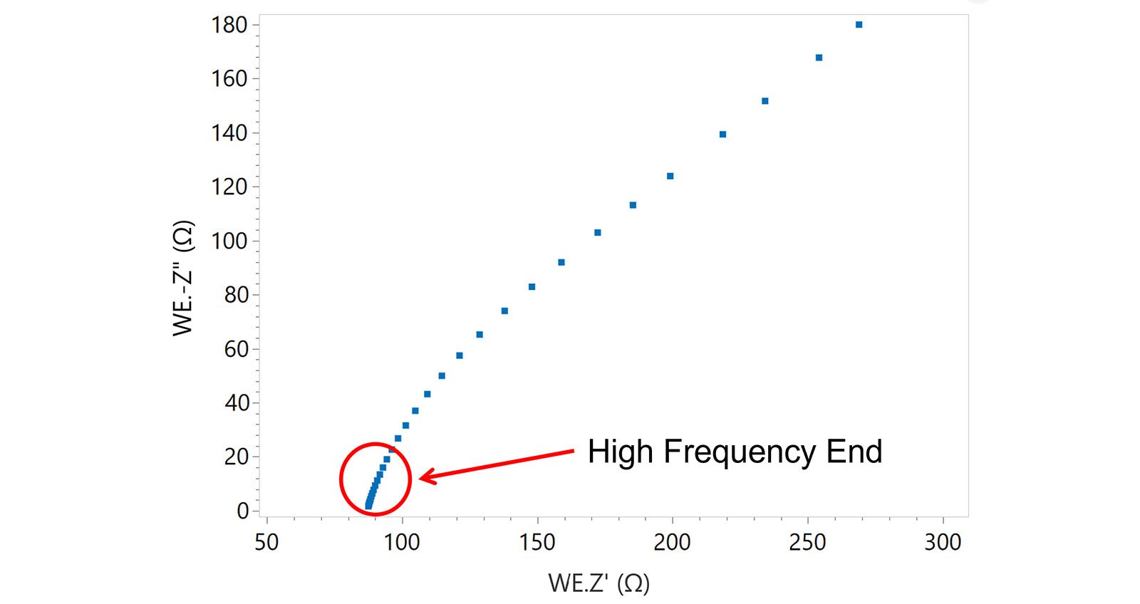 Annotated Nyquist plot indicating the high frequency  end where the uncompensated resistance can be found at the  point where the data crosses the x axis (-Z” = 0). 