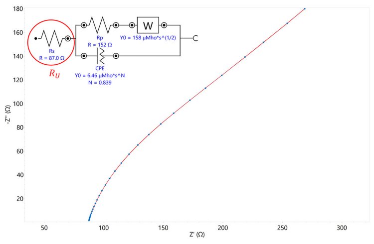 Nyquist plot and the associated equivalent circuit. The  uncompensated resistance can also be determined by fitting the  data to an equivalent circuit. 