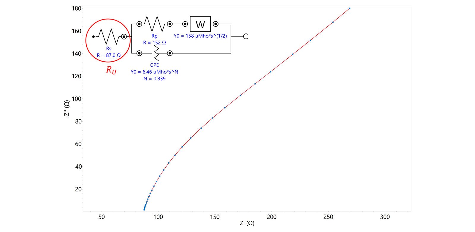 Nyquist plot and the associated equivalent circuit. The  uncompensated resistance can also be determined by fitting the  data to an equivalent circuit. 