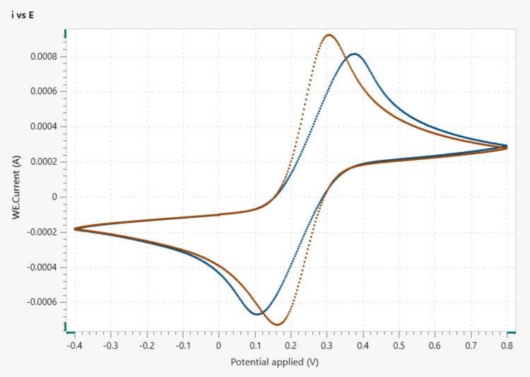 Cyclic voltammogram of potassium ferrocyanide  (0.05 mol/L) in water: compensated (orange) and non compensated (blue). 