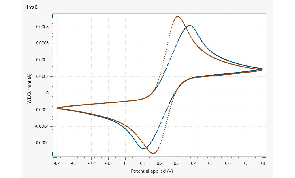 Cyclic voltammogram of potassium ferrocyanide  (0.05 mol/L) in water: compensated (orange) and non compensated (blue). 