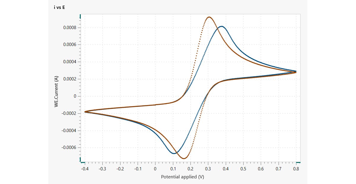 Cyclic voltammogram of potassium ferrocyanide  (0.05 mol/L) in water: compensated (orange) and non compensated (blue). 