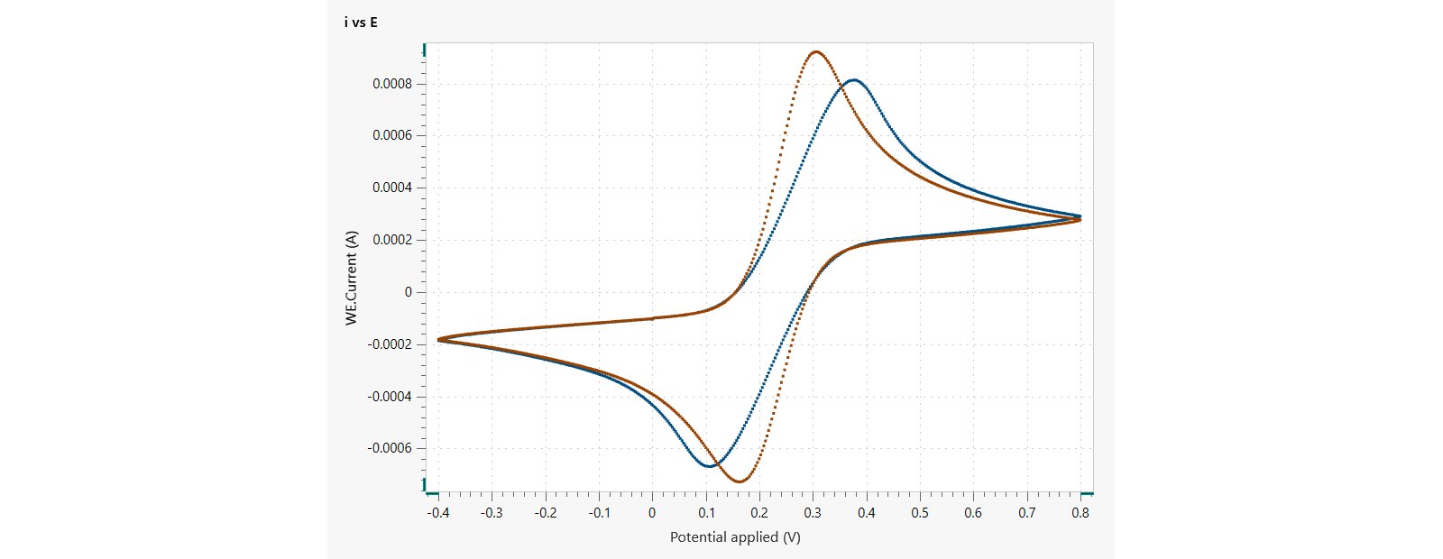 Cyclic voltammogram of potassium ferrocyanide  (0.05 mol/L) in water: compensated (orange) and non compensated (blue). 