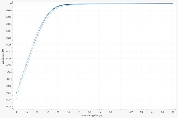 Cyclic voltammogram of 1 mol/L NaOH on an Au-sputtered electrode. 
