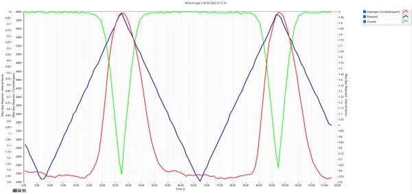 Synchronized, mass (red), potential (blue), and current (green) signals from the Hiden software. 