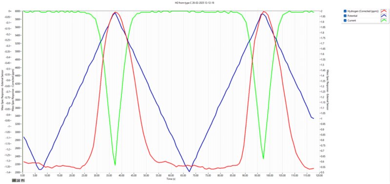Synchronized, mass (red), potential (blue), and current (green) signals from the Hiden software. 
