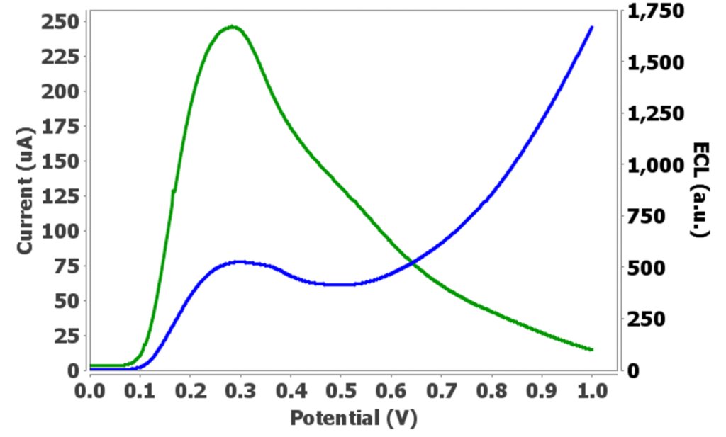 Linear voltammogram (blue line) and ECL signal (green line) for 0.002 mol/L luminol and 0.05 mol/L hydrogen peroxide in PBS solution .