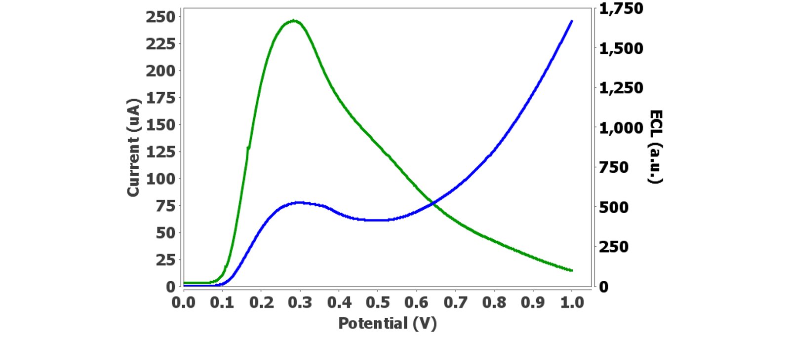 Voltamograma linear (linha azul) e sinal de ECL (linha verde) para 0,002 mol/L de luminol e 0,05 mol/L de peróxido de hidrogênio em solução PBS, utilizando o ECLPHOTODIODCELL.
